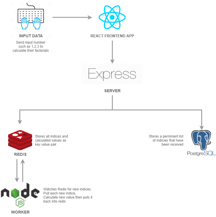 Application Architechture